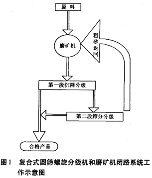 復(fù)合式圓篩螺旋分級(jí)機(jī)和磨礦機(jī)閉路系統(tǒng)工作示意圖