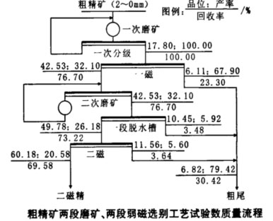 粗精礦兩段磨礦、兩段磁選工藝數(shù)質(zhì)量流程