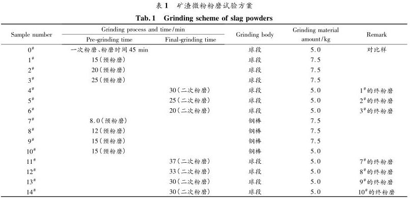 礦渣微粉粉磨實(shí)驗(yàn)方案