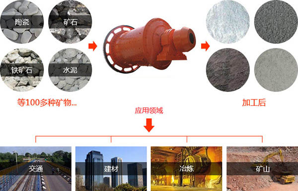 工業(yè)球磨機物料適用范圍 工業(yè)球磨機物料適用范圍