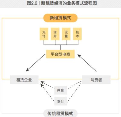 以租代買將撬動10萬億市場 去押金化已成消費新趨勢